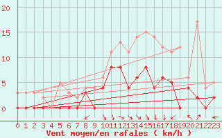 Courbe de la force du vent pour Epinal (88)