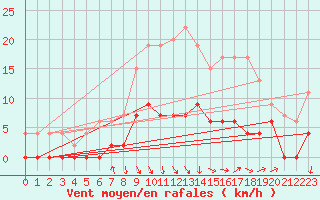 Courbe de la force du vent pour Besanon (25)