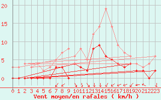 Courbe de la force du vent pour Epinal (88)