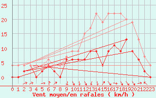Courbe de la force du vent pour Saint-Girons (09)