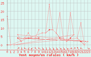 Courbe de la force du vent pour Bursa