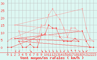 Courbe de la force du vent pour Vichy (03)
