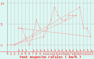 Courbe de la force du vent pour Porto Velho Aeroporto