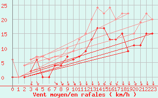 Courbe de la force du vent pour Orlans (45)