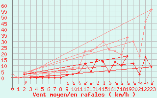 Courbe de la force du vent pour Auch (32)