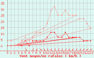 Courbe de la force du vent pour Ullared