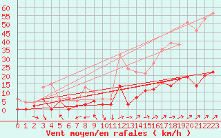 Courbe de la force du vent pour Vannes-Sn (56)