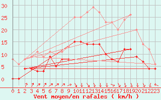 Courbe de la force du vent pour Chaumont-Semoutiers (52)