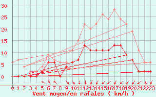 Courbe de la force du vent pour Paray-le-Monial - St-Yan (71)