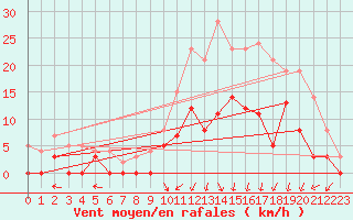 Courbe de la force du vent pour Epinal (88)