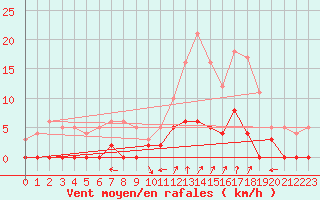 Courbe de la force du vent pour Chamonix-Mont-Blanc (74)