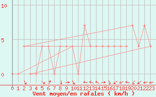 Courbe de la force du vent pour Mariapfarr