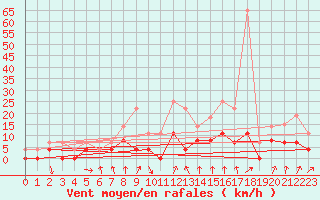 Courbe de la force du vent pour Vichy (03)