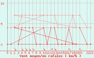 Courbe de la force du vent pour Hoting