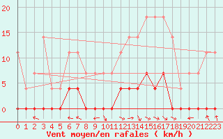 Courbe de la force du vent pour Sighetu Marmatiei