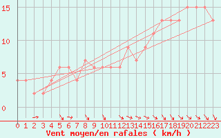 Courbe de la force du vent pour Torino / Bric Della Croce