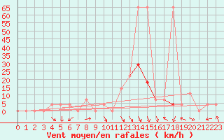 Courbe de la force du vent pour Windischgarsten
