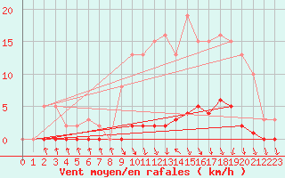 Courbe de la force du vent pour Herserange (54)