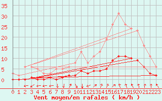 Courbe de la force du vent pour Sorgues (84)