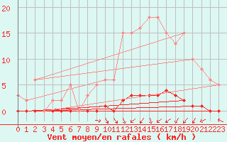 Courbe de la force du vent pour Guret (23)