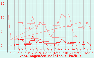 Courbe de la force du vent pour Roujan (34)