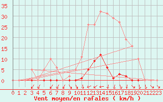 Courbe de la force du vent pour Ploeren (56)