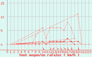 Courbe de la force du vent pour Blois-l