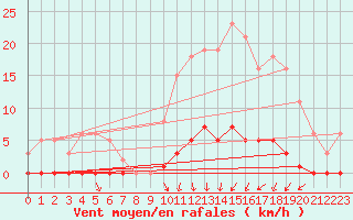 Courbe de la force du vent pour Guret (23)