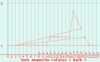 Courbe de la force du vent pour Gap-Sud (05)