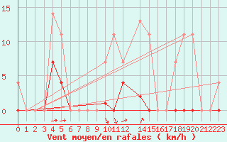 Courbe de la force du vent pour Ratece