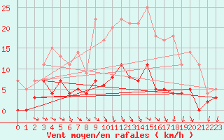 Courbe de la force du vent pour Gubbhoegen