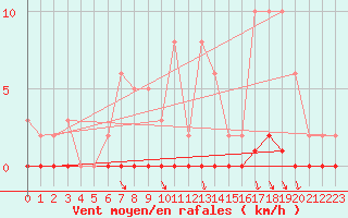 Courbe de la force du vent pour Guret (23)