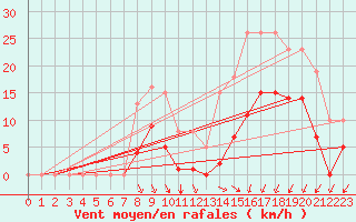Courbe de la force du vent pour Estres-la-Campagne (14)