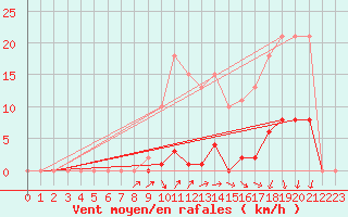 Courbe de la force du vent pour Xertigny-Moyenpal (88)