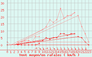 Courbe de la force du vent pour Caix (80)