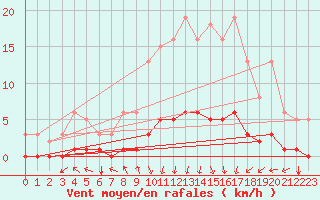 Courbe de la force du vent pour Luzinay (38)