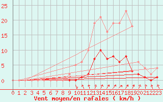 Courbe de la force du vent pour Sorgues (84)