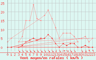 Courbe de la force du vent pour Luzinay (38)
