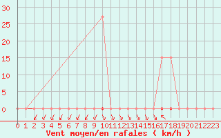 Courbe de la force du vent pour Pouzauges (85)