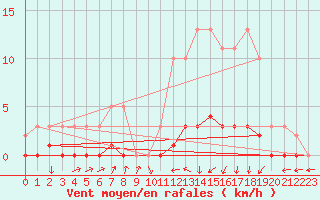 Courbe de la force du vent pour Amiens - Dury (80)