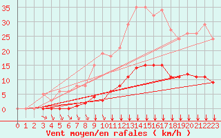 Courbe de la force du vent pour Villefontaine (38)