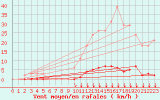 Courbe de la force du vent pour Saint-Vran (05)