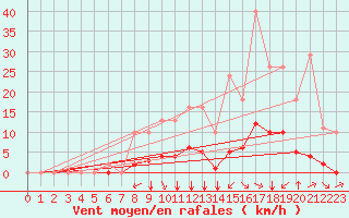 Courbe de la force du vent pour Saint-Martial-de-Vitaterne (17)
