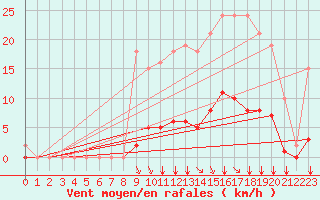 Courbe de la force du vent pour Chailles (41)