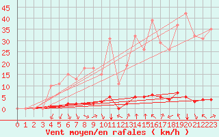 Courbe de la force du vent pour Saint-Vran (05)