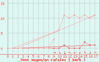 Courbe de la force du vent pour Villefontaine (38)