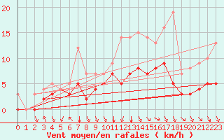 Courbe de la force du vent pour Rmering-ls-Puttelange (57)