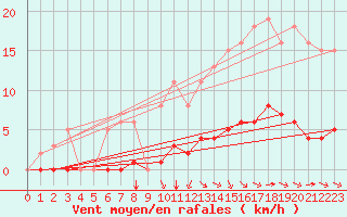 Courbe de la force du vent pour Aizenay (85)