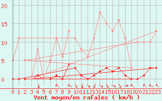 Courbe de la force du vent pour Jan (Esp)