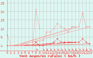 Courbe de la force du vent pour Guidel (56)